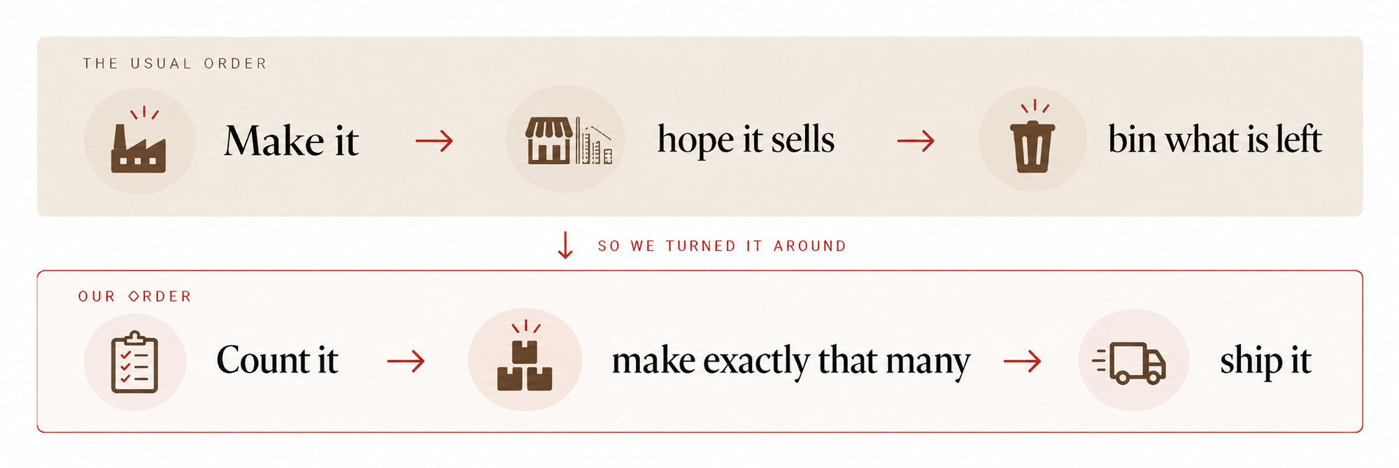The usual order: make it, hope it sells, bin what is left. Our order: count it, make exactly that many, ship it.